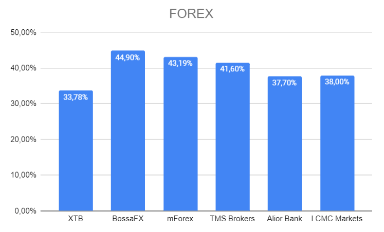 zyskowność klientów polskich brokerów w kategorii forex