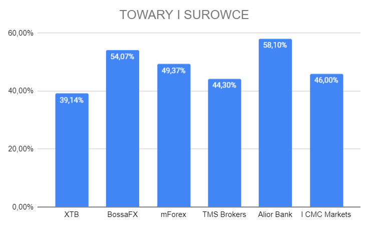 towary i surowce - 3 kwartał - zyski klientów brokerów forex