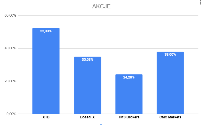 statystyki 4q akcje
