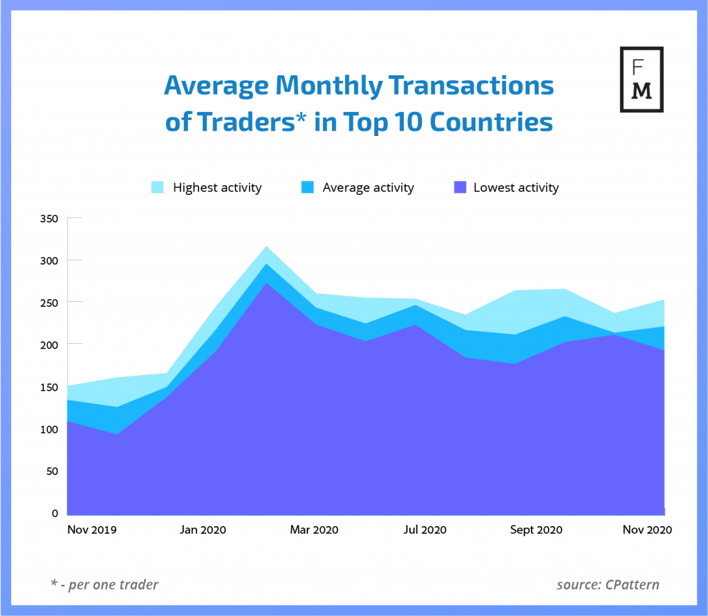 Analiza rynku Forex w listopadzie - liczba transakcji - Finance Magnates Intelligence/cPattern