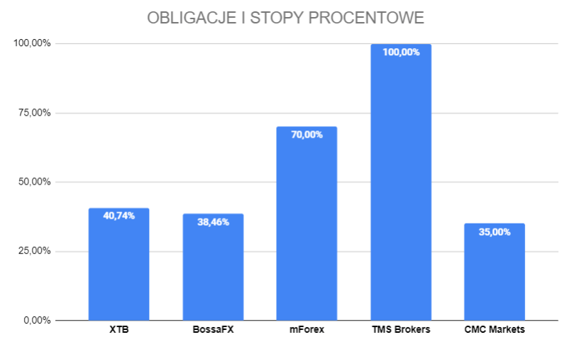 obligacje i stopy procentowe statystyki 4q