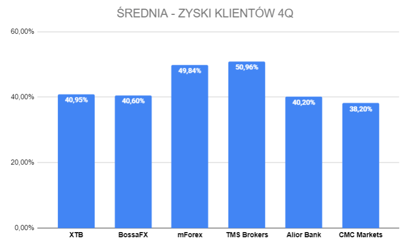 średnia statystyki 4q