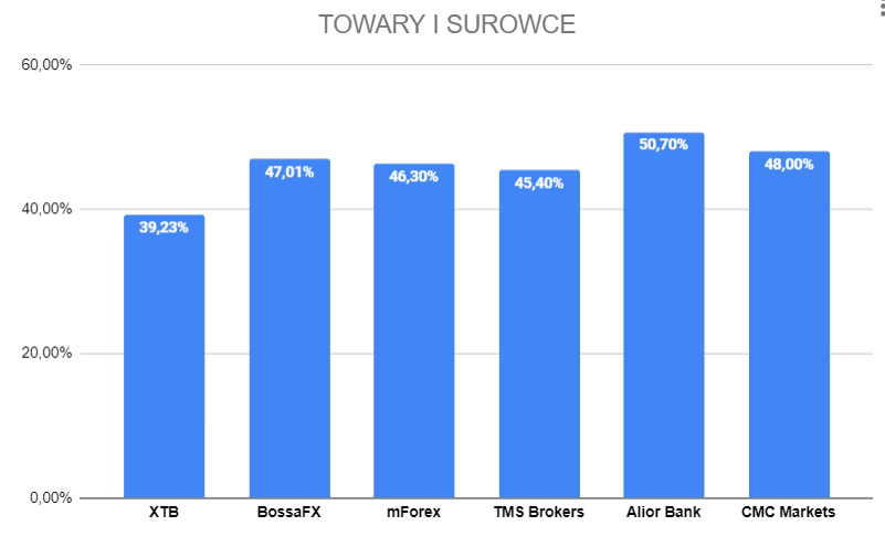 towary i surowce statystyki 4q