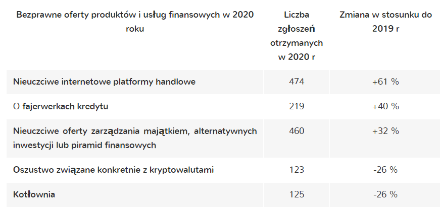Zgłoszenia oszustw, które wpłynęły do FSMA w 2020 roku