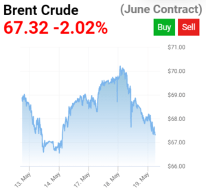 brent crude cena
