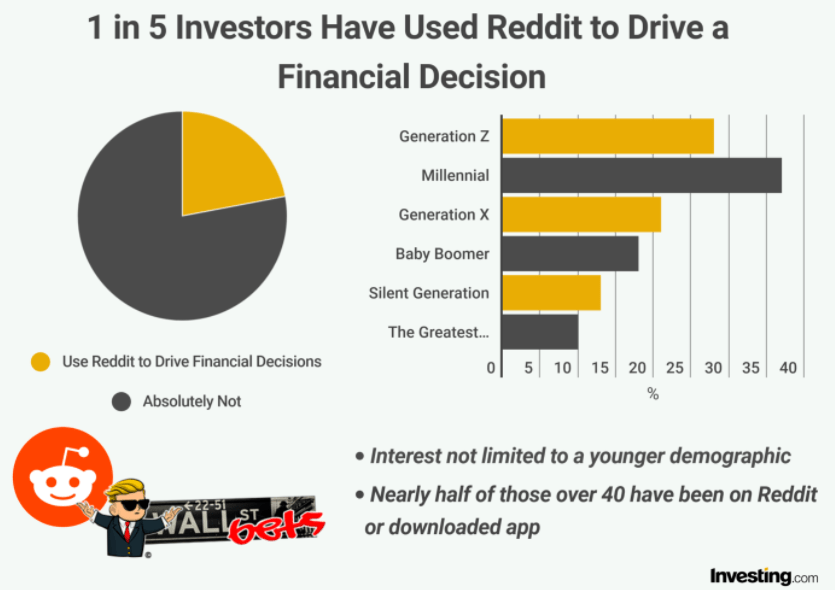 Wykorzystanie Reddita wśród inwestorów wg. podziału na grupy wiekowe - źródło: Investing.com