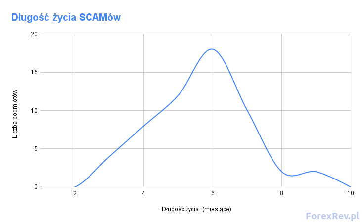 długość życia scamów
