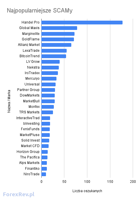najpopularniejsze scamy 2020/2021