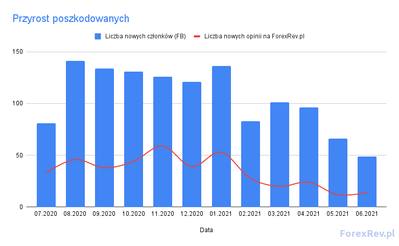 przyrost poszkodowanych