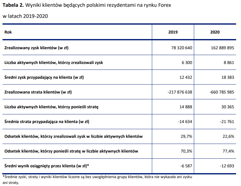 wyniki klientów polskich brokerów forex - rezydenci polscy