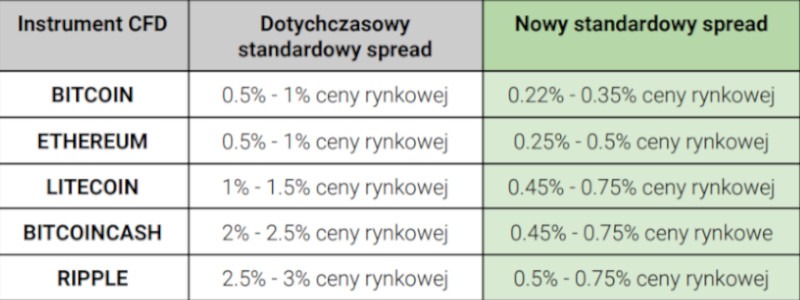 nowe spready na kryptowaluty w xtb