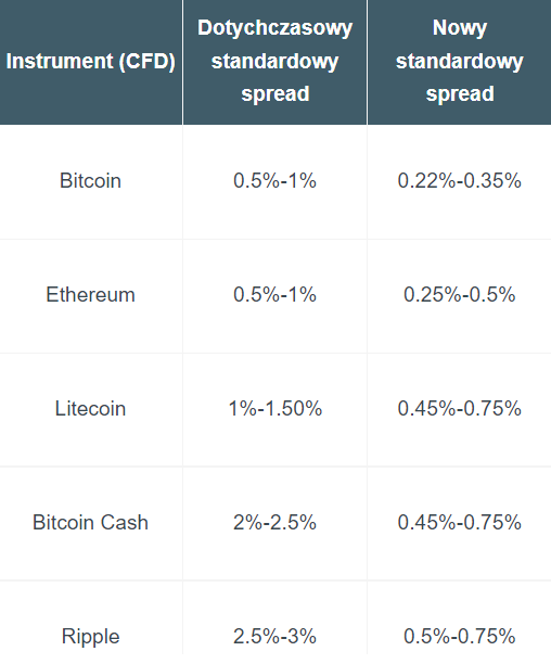 Zmiany w spreadach na kontraktach krypto-CFD w XTB