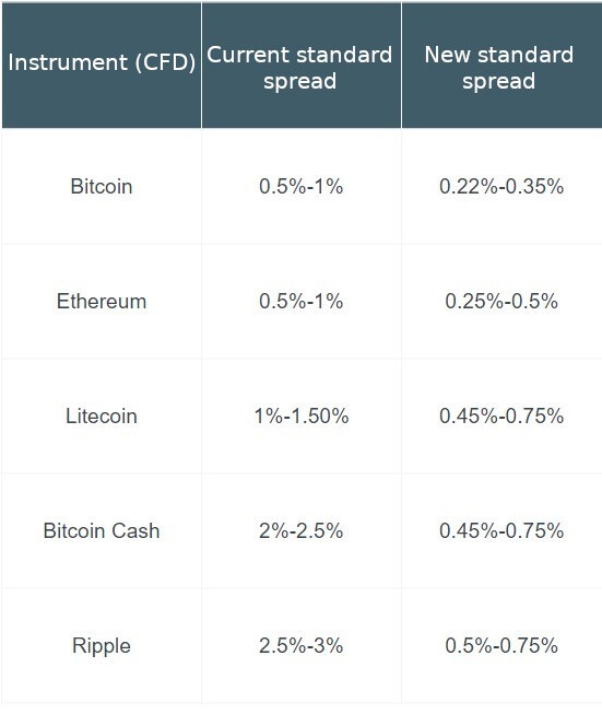 Changes in spreads on crypto-CFDs in XTB