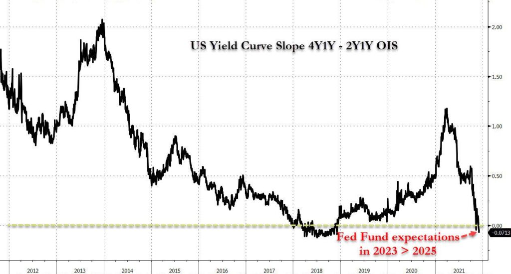 prognozy dotyczące obligacji usa - zerohedge