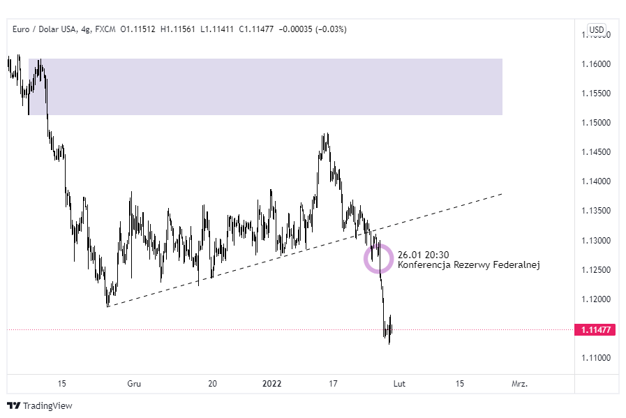 EURUSD stopy procentowe fed