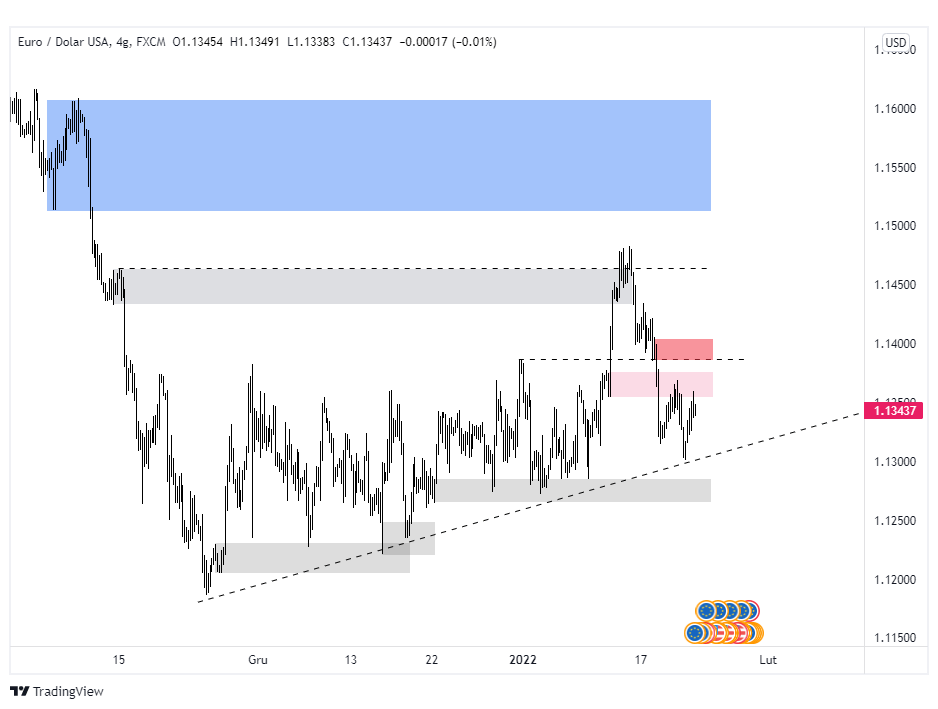 Forex eurusd cena