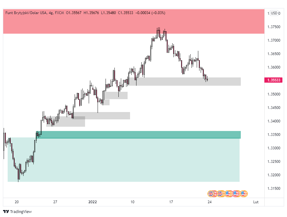 forex gbpusd cena popyt podaz