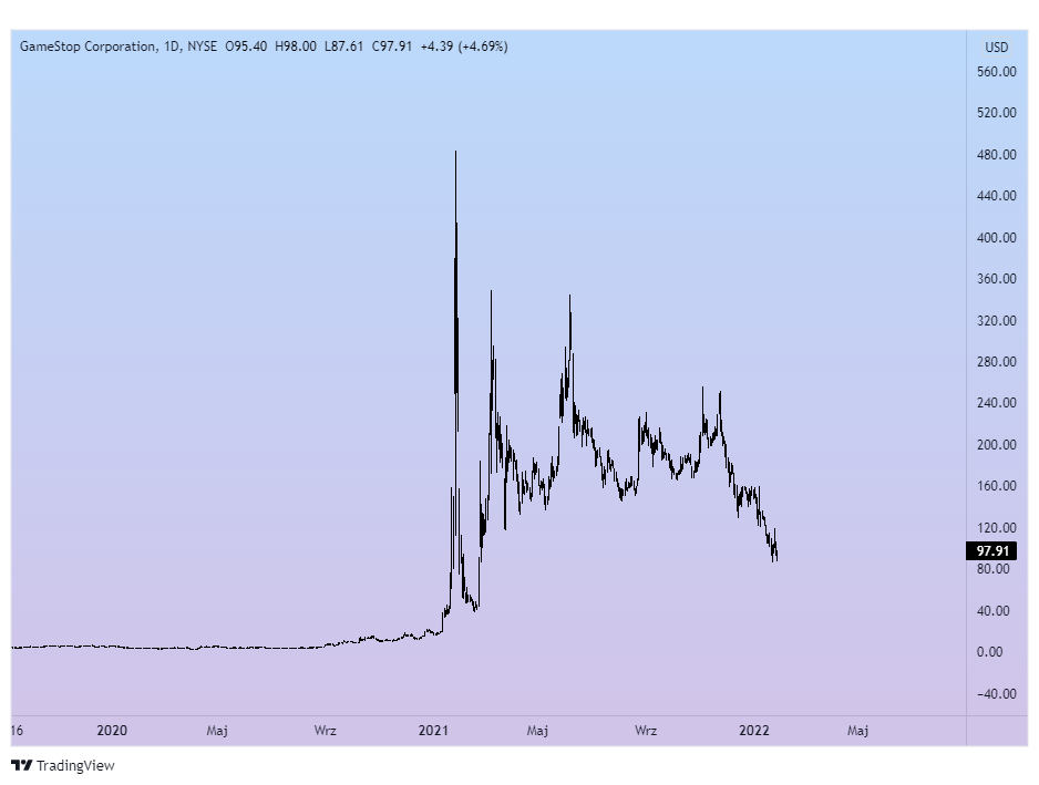 Gamestop GME short squeeze