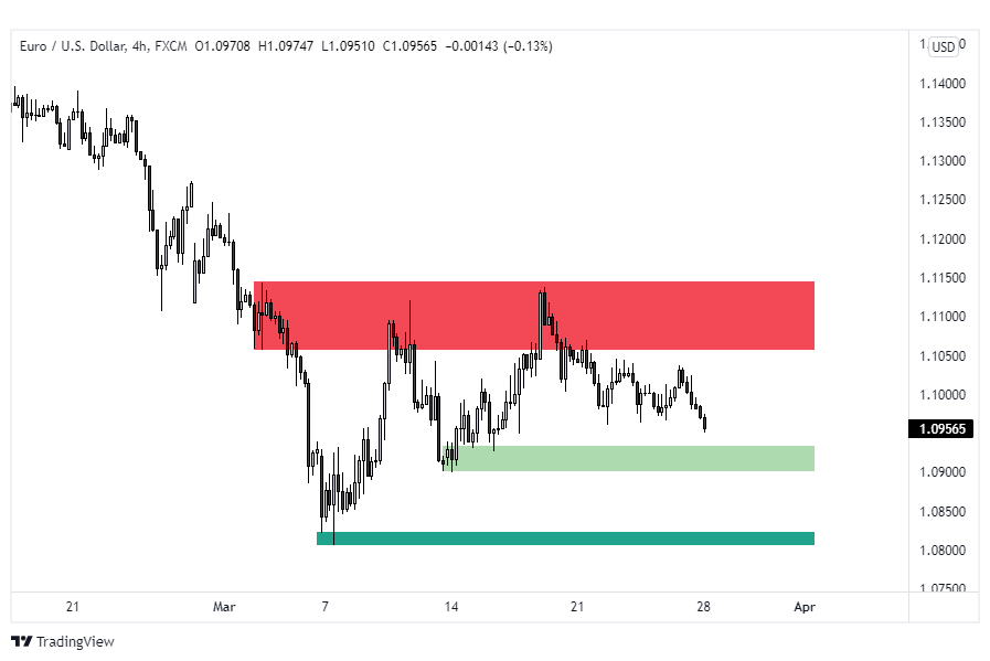 euro dolar kurs wymiany eurusd wykres