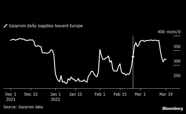 gaz rosja ukraina wykres gazprom