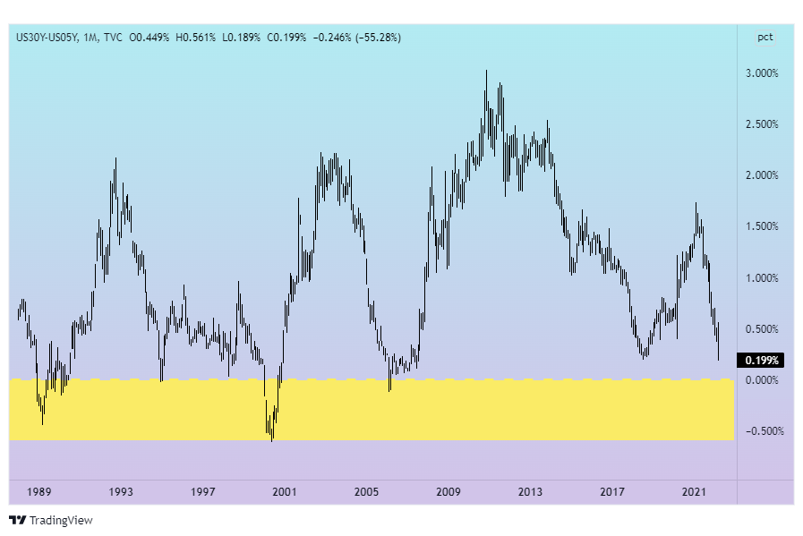 Spread US30Y US05Y - FED i agresywna walka z inflacją - czy bank może mieć problem z realizacją planów?