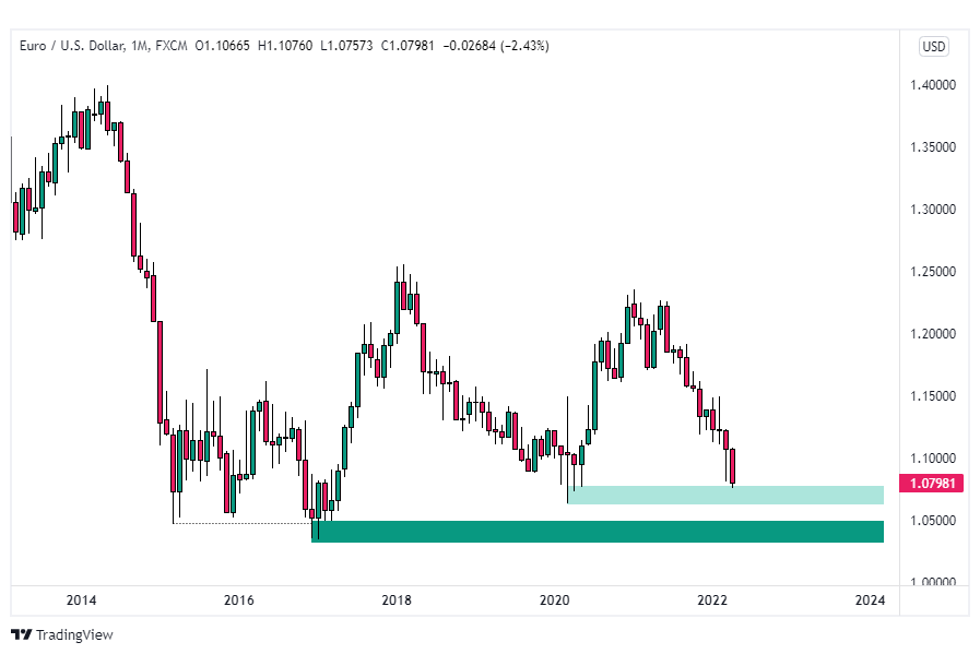 eurusd kurs wykres