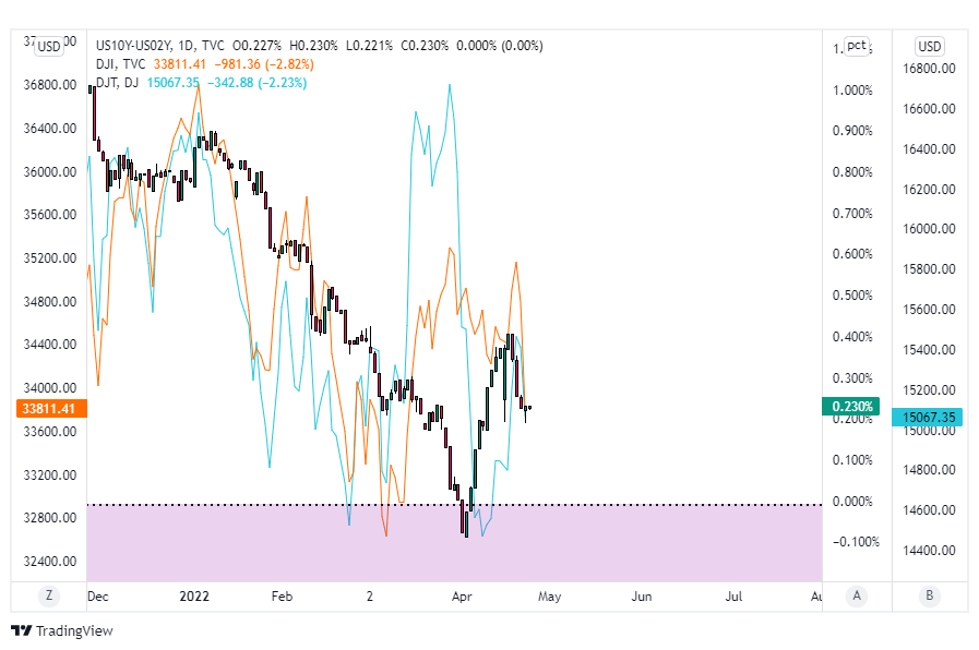 rentownosc obligacji indeksy dow jones