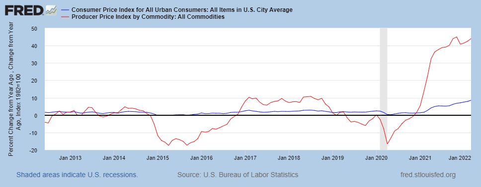 cpi ppi inflacja usa wykres