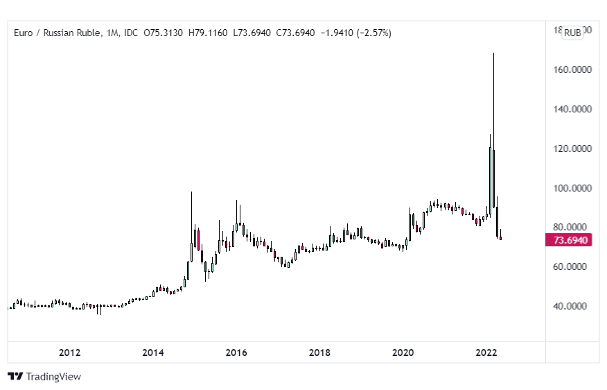 euro rubel rosyjski kurs