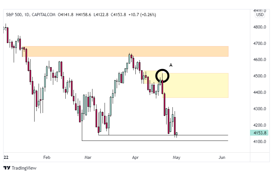 indeks sp500 wykres cena