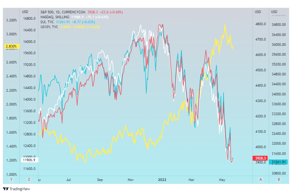 sp500 nasdaq dow jones rentownosc obligacji skarbowych