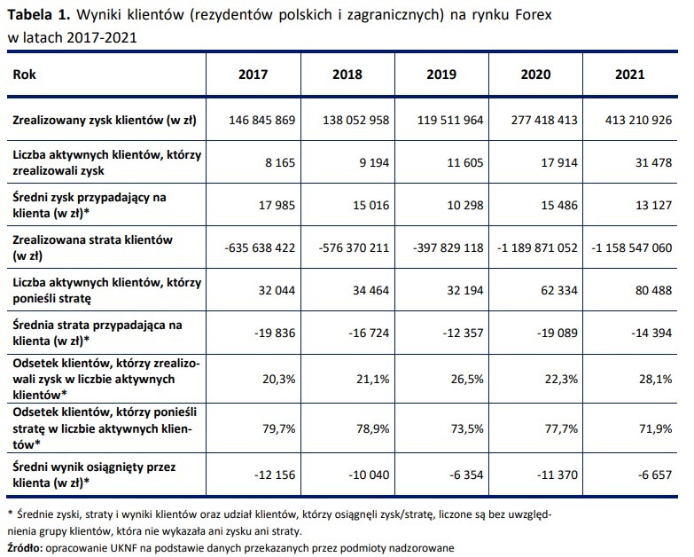 statsytyki zyskowności klientów forex 2017-2021