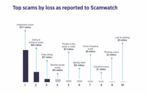 australia scams 1024x647 1 - Australijczycy stracili ponad 2 mld USD w oszustwach w 2021 roku