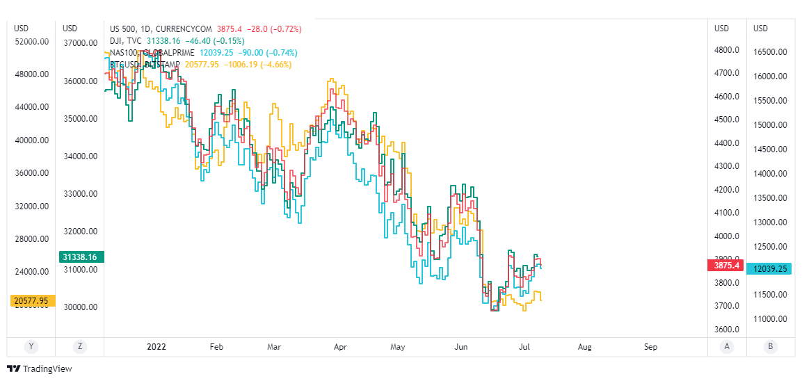 us500 sp500 dow jones indeks nasdaq bitcoin wykres