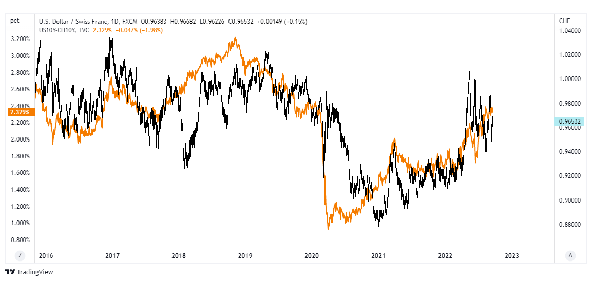 usdchf dollar swiss franc forex