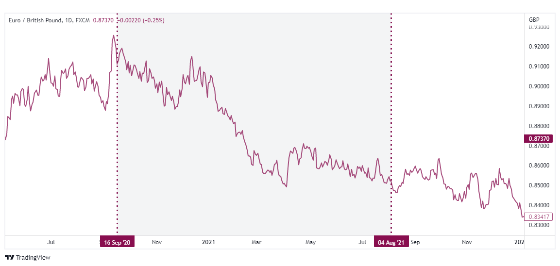 eurgbp forex