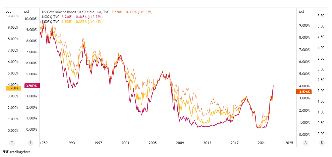 US Treasury bond yield