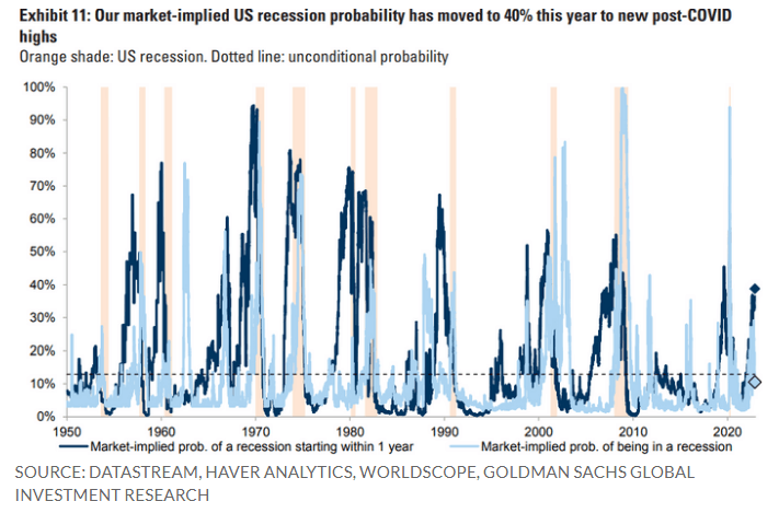 ryzyko recesji w usa goldman sachs wykres