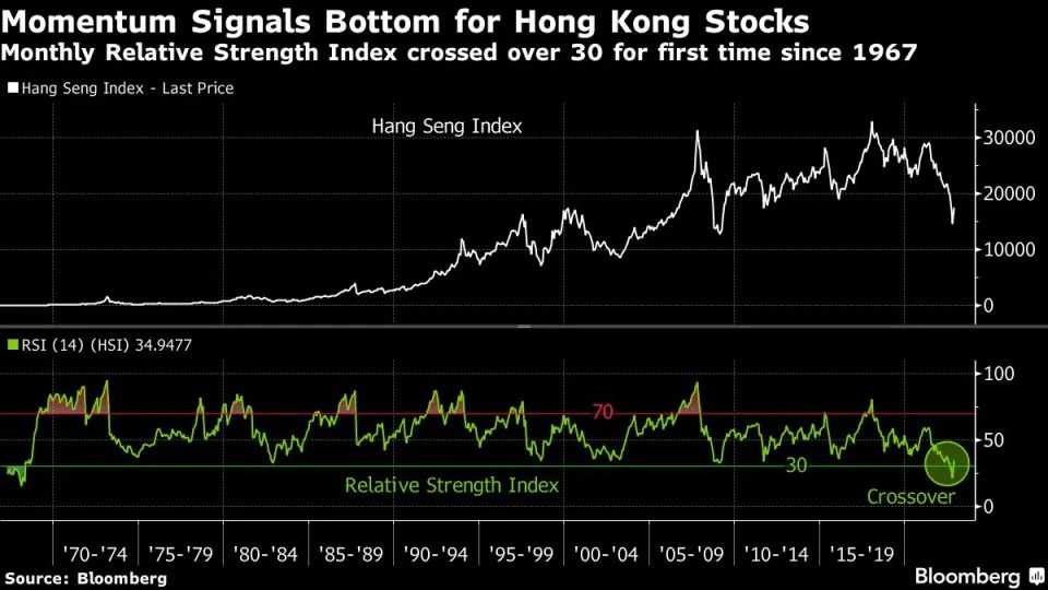 Indeks Hank Seng - źródło: Bloomberg