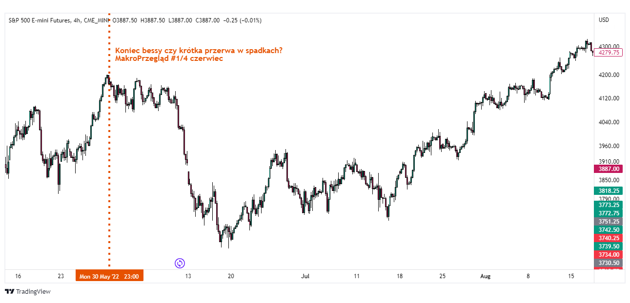 us500 tradingview wykres