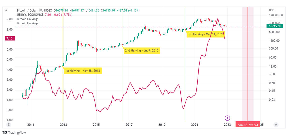 bitcoin halving inflacja usa wykres