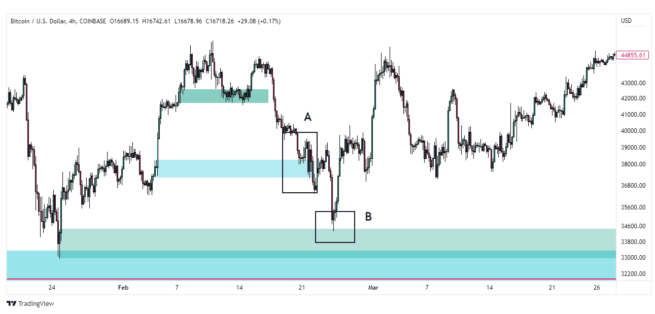 bitcoin cena wykres tradingview