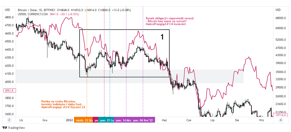 bitcoin indeks sp500 wykres tradingview