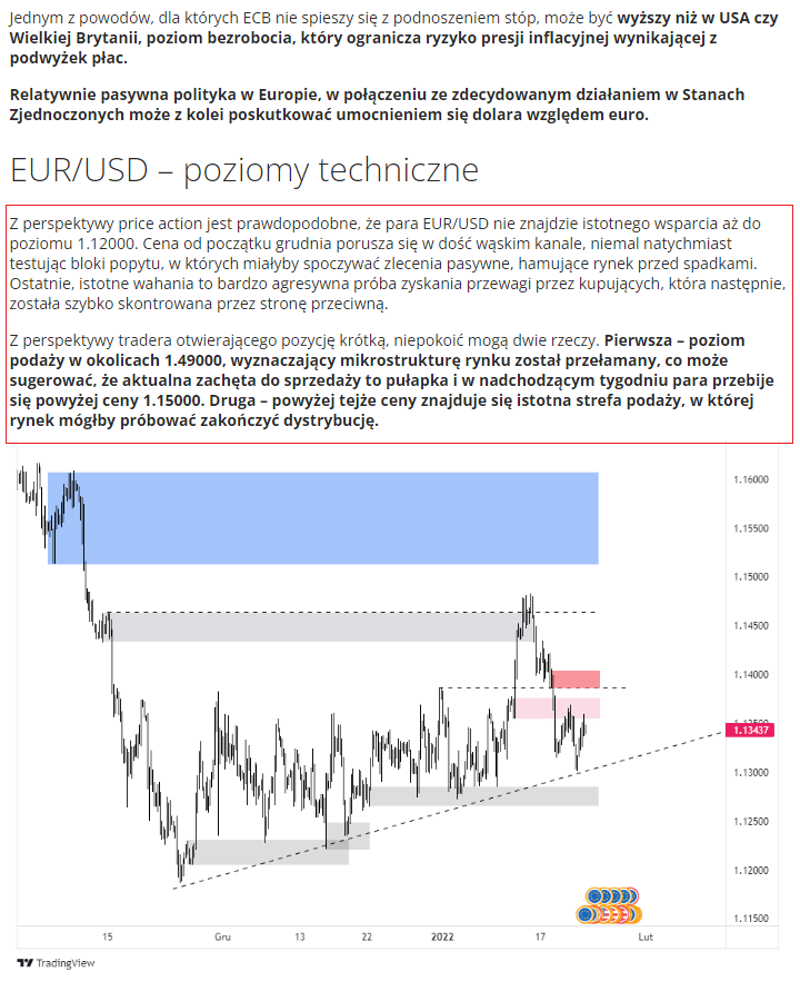 eurusd wykres