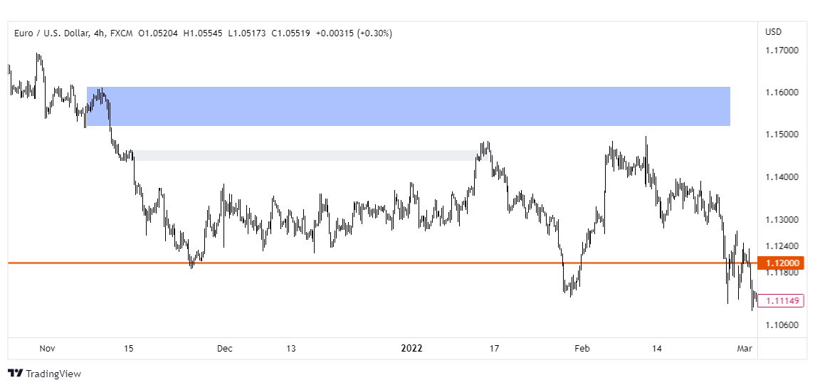 eurusd wykres