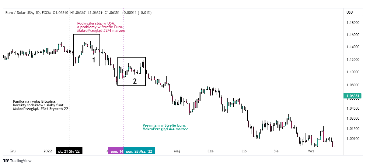 eurusd wykres tradingview