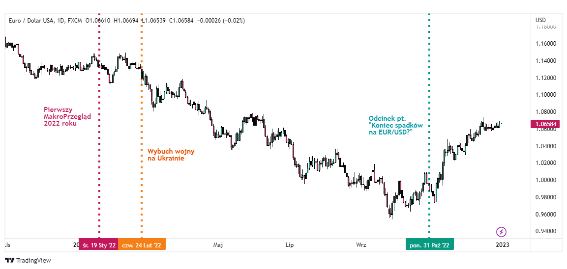 eurusd wykres