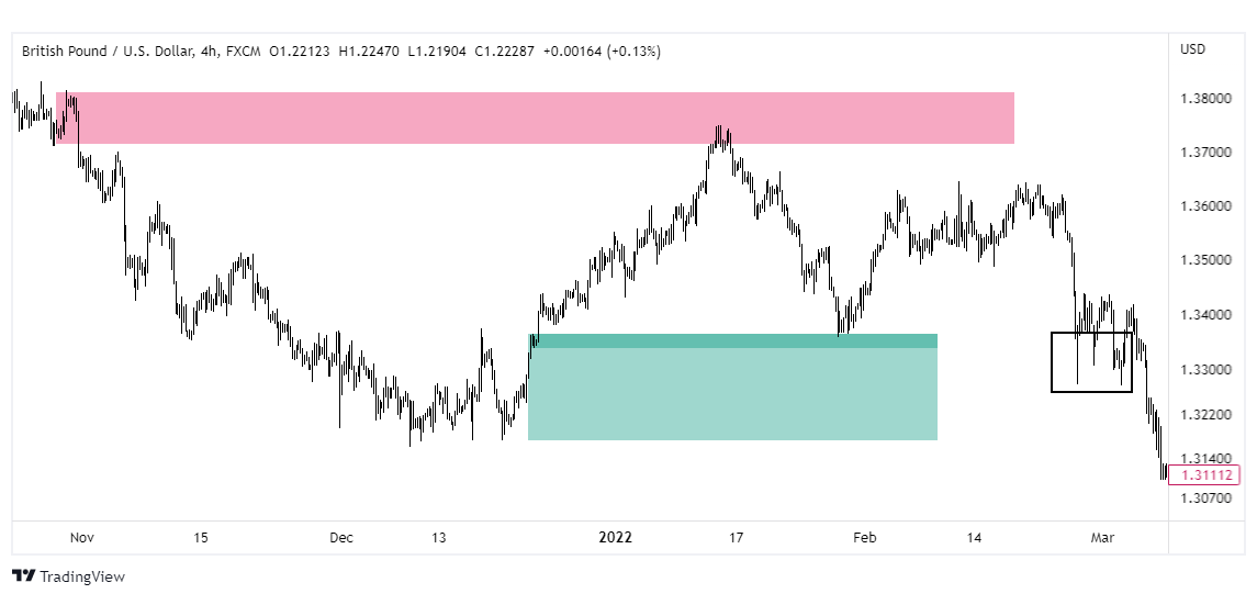 gbpusd forex wykres tradingview