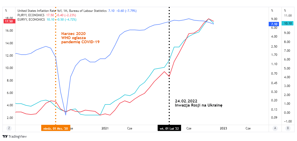 inflacja usa polska strefa euro wykres