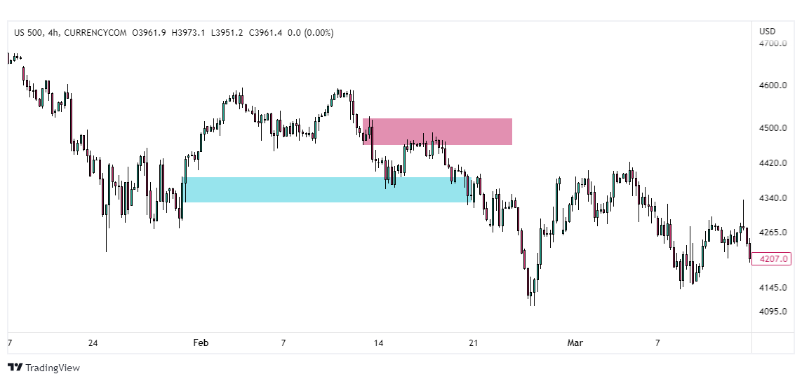 indeks sp500 wykres tradingview